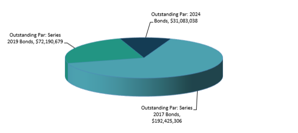 MK 24-25 Long Term Debt