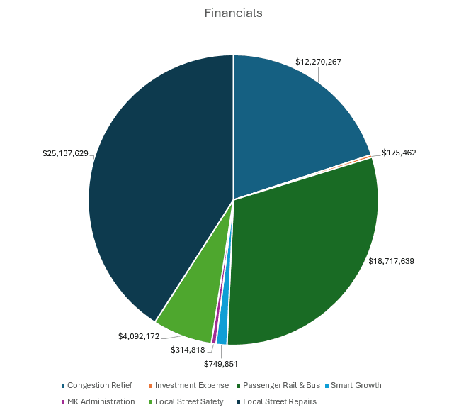Graph for Financials 